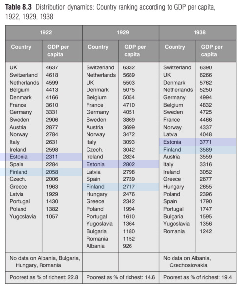 Estonia GDP before USSR, before Soviet, in 1922, 1929, 1938 estonia GDP 1922 - 1929 - 1938